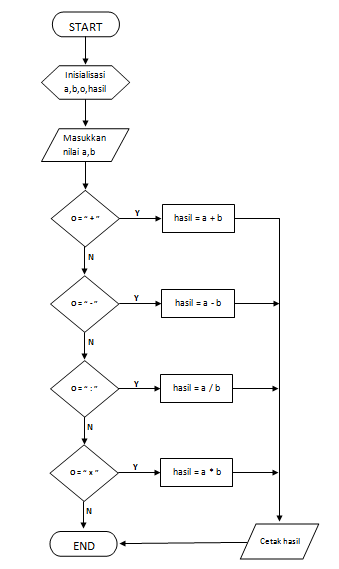 Algoritma Kalkulator Sederhana - Mboreinz Blog