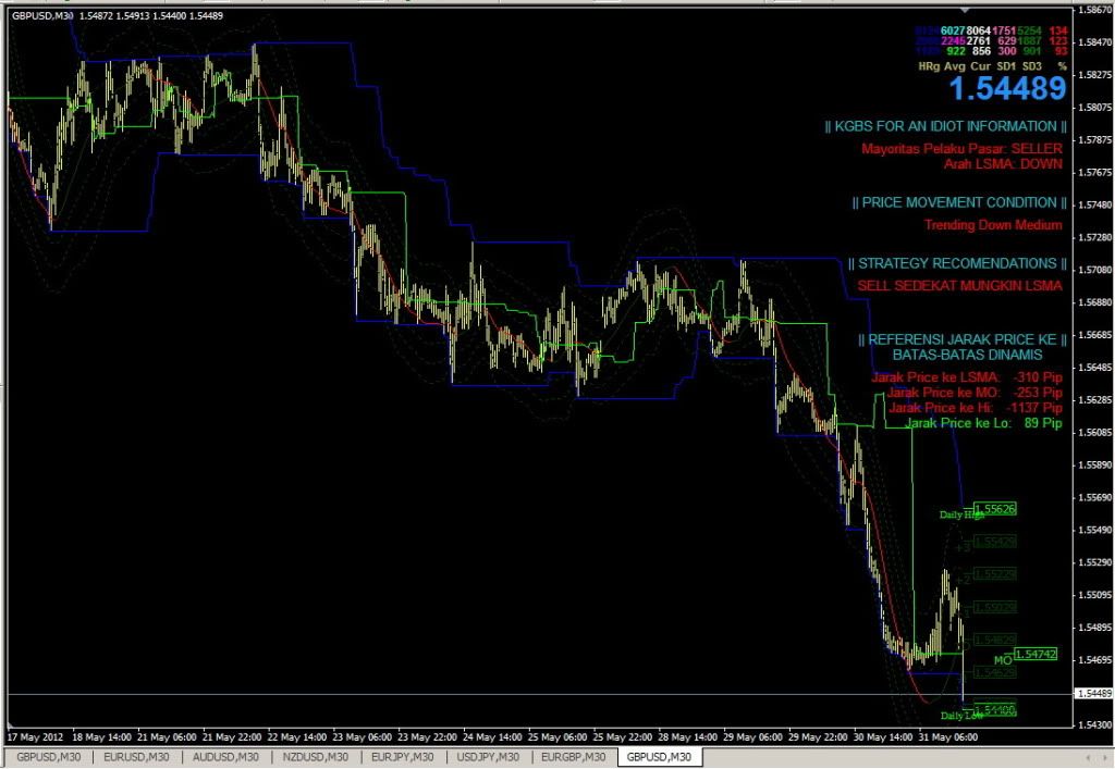 Kgbs for an idiot trading system