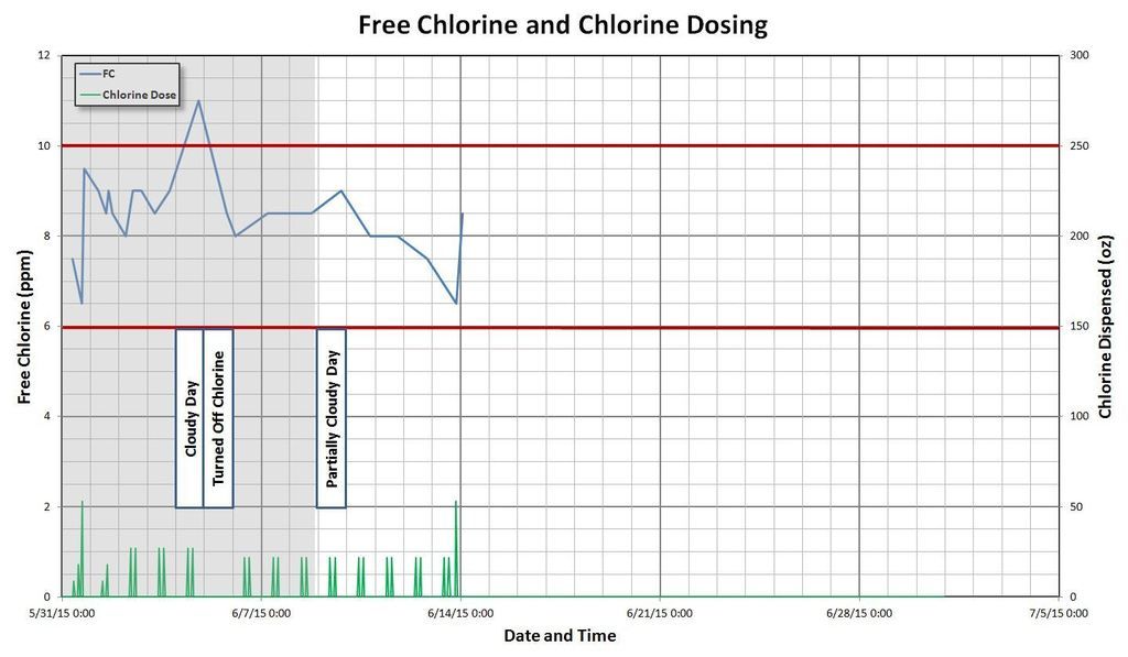2015-06-14%20Free%20Chlorine%20and%20Chloring%20Dosing_zpsp5b1jm10.jpg