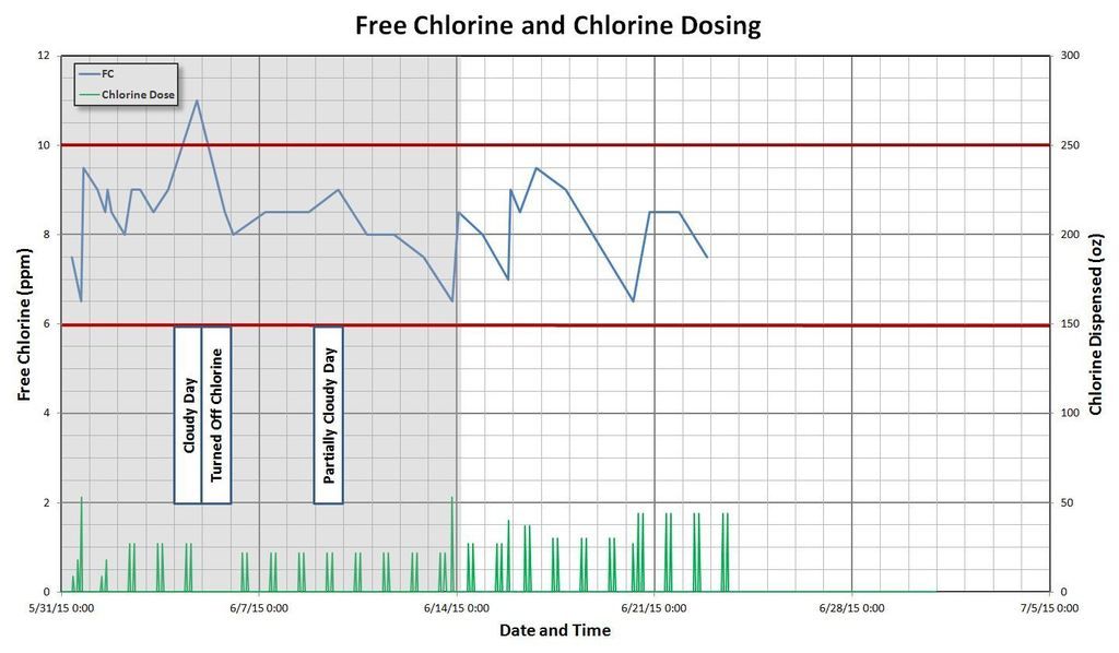 2015-06-22%20Free%20Chlorine%20and%20Dosing%20Graph_zpsbs1xmqsc.jpg